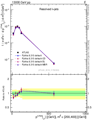 Plot of top.pt in 13000 GeV pp collisions