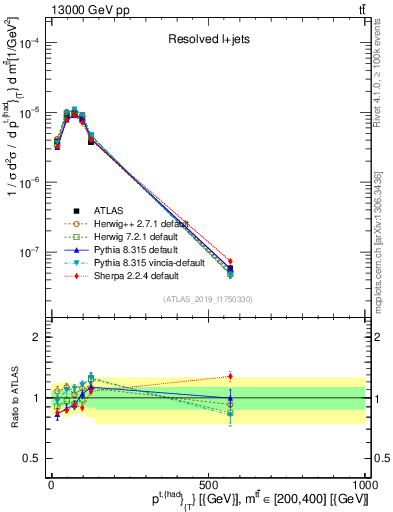 Plot of top.pt in 13000 GeV pp collisions