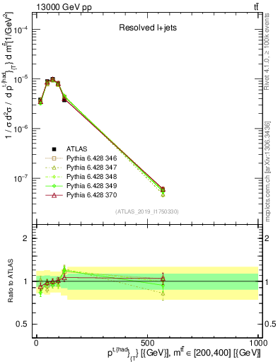Plot of top.pt in 13000 GeV pp collisions