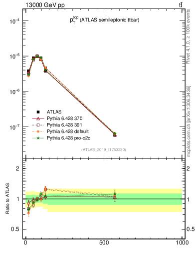 Plot of top.pt in 13000 GeV pp collisions
