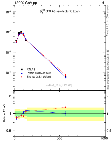 Plot of top.pt in 13000 GeV pp collisions