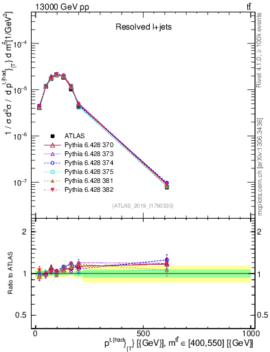 Plot of top.pt in 13000 GeV pp collisions