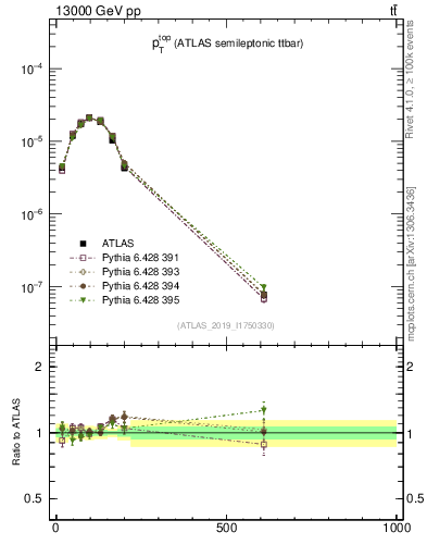 Plot of top.pt in 13000 GeV pp collisions