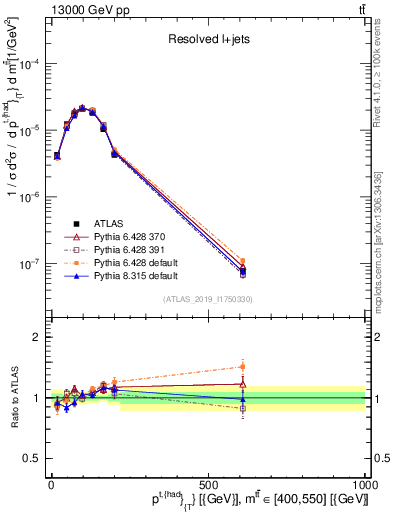 Plot of top.pt in 13000 GeV pp collisions