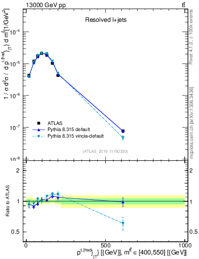 Plot of top.pt in 13000 GeV pp collisions