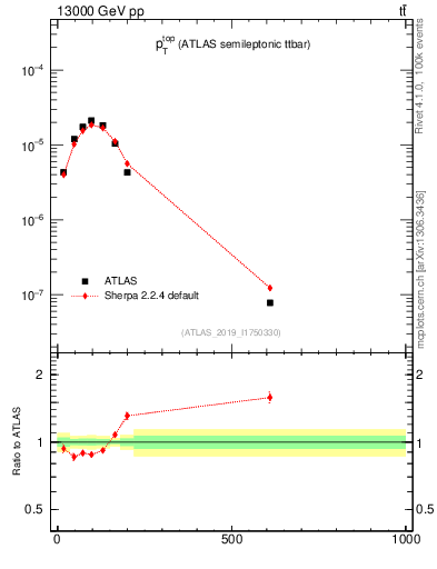 Plot of top.pt in 13000 GeV pp collisions