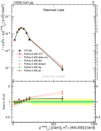 Plot of top.pt in 13000 GeV pp collisions