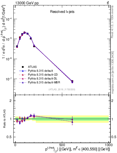 Plot of top.pt in 13000 GeV pp collisions