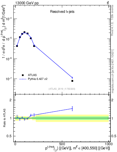 Plot of top.pt in 13000 GeV pp collisions