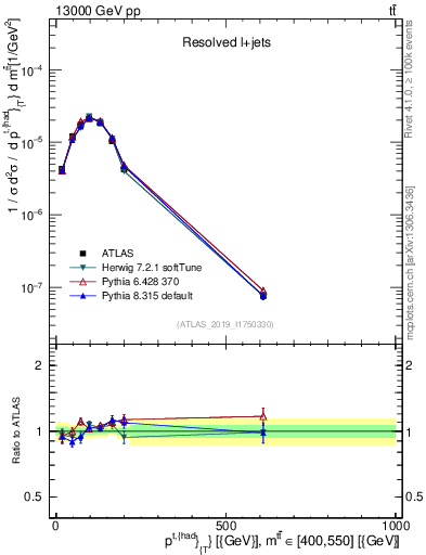 Plot of top.pt in 13000 GeV pp collisions
