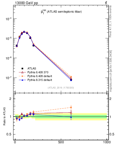 Plot of top.pt in 13000 GeV pp collisions