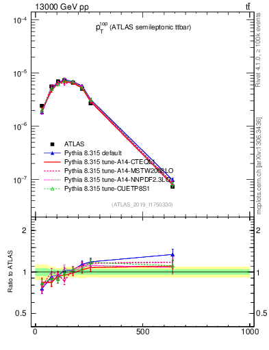 Plot of top.pt in 13000 GeV pp collisions