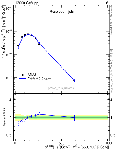 Plot of top.pt in 13000 GeV pp collisions