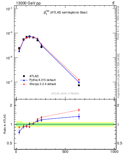 Plot of top.pt in 13000 GeV pp collisions