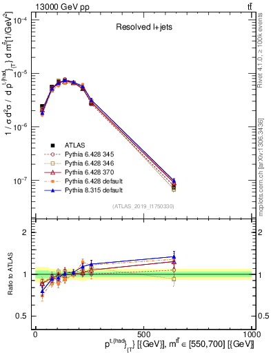 Plot of top.pt in 13000 GeV pp collisions