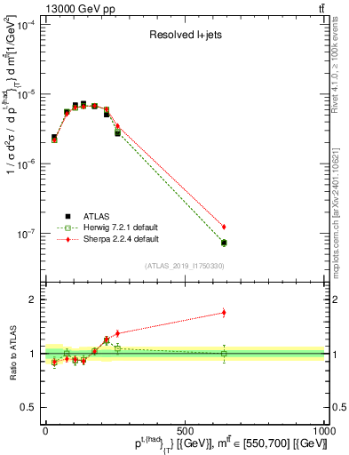 Plot of top.pt in 13000 GeV pp collisions