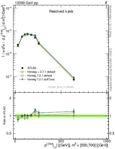 Plot of top.pt in 13000 GeV pp collisions
