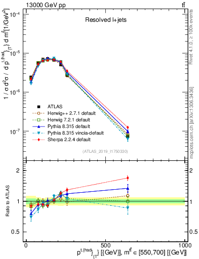 Plot of top.pt in 13000 GeV pp collisions