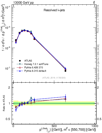 Plot of top.pt in 13000 GeV pp collisions