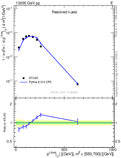 Plot of top.pt in 13000 GeV pp collisions