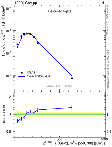 Plot of top.pt in 13000 GeV pp collisions