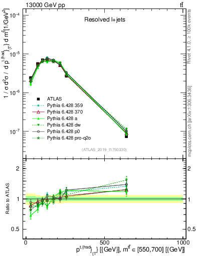 Plot of top.pt in 13000 GeV pp collisions