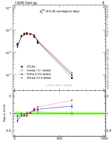Plot of top.pt in 13000 GeV pp collisions
