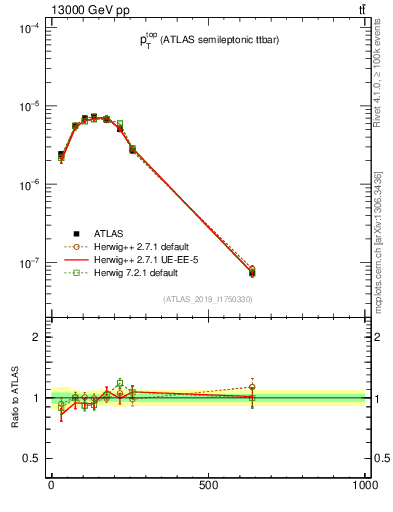 Plot of top.pt in 13000 GeV pp collisions