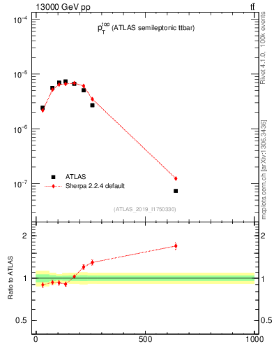 Plot of top.pt in 13000 GeV pp collisions