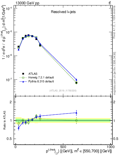 Plot of top.pt in 13000 GeV pp collisions