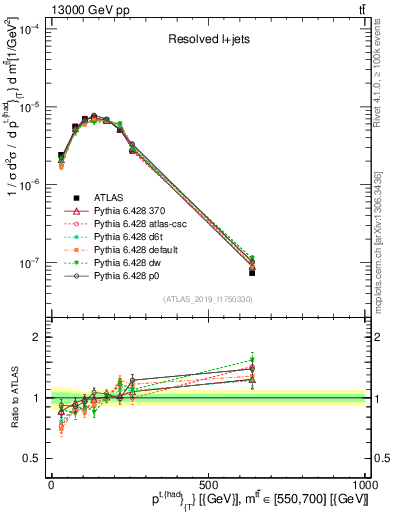 Plot of top.pt in 13000 GeV pp collisions