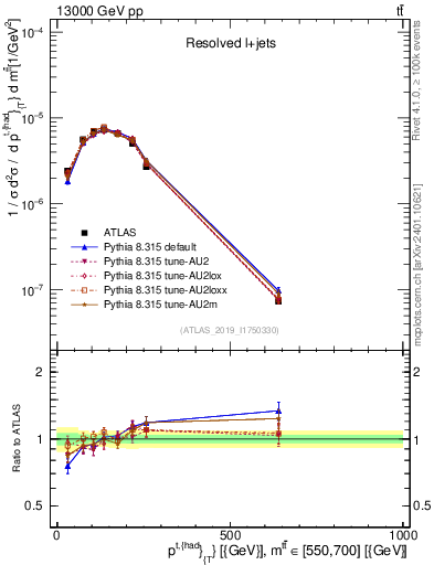 Plot of top.pt in 13000 GeV pp collisions