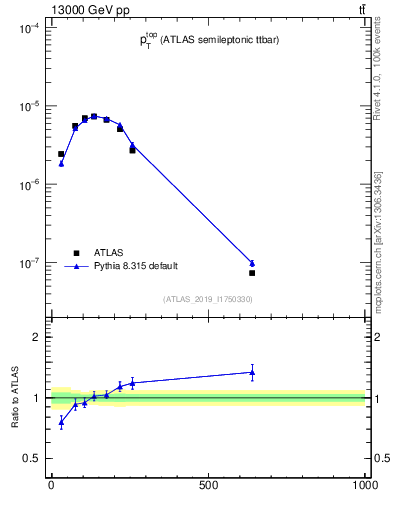 Plot of top.pt in 13000 GeV pp collisions