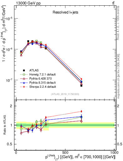Plot of top.pt in 13000 GeV pp collisions