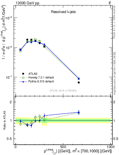 Plot of top.pt in 13000 GeV pp collisions
