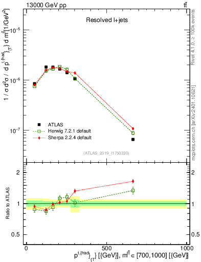Plot of top.pt in 13000 GeV pp collisions