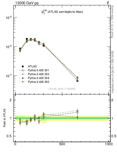 Plot of top.pt in 13000 GeV pp collisions
