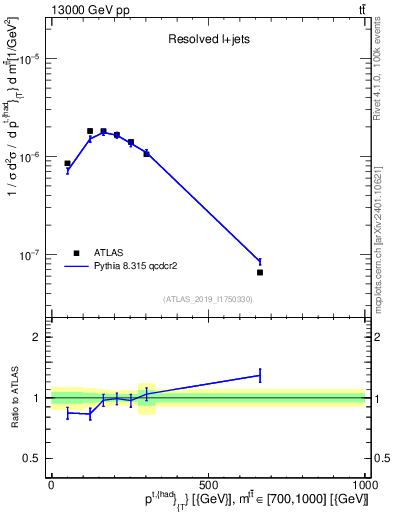 Plot of top.pt in 13000 GeV pp collisions