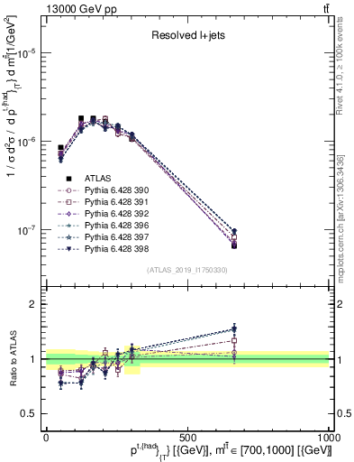 Plot of top.pt in 13000 GeV pp collisions