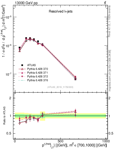 Plot of top.pt in 13000 GeV pp collisions