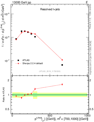 Plot of top.pt in 13000 GeV pp collisions