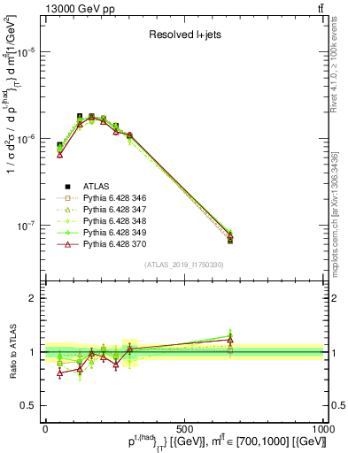 Plot of top.pt in 13000 GeV pp collisions