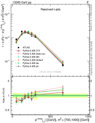 Plot of top.pt in 13000 GeV pp collisions