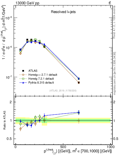Plot of top.pt in 13000 GeV pp collisions