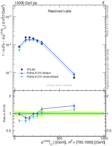 Plot of top.pt in 13000 GeV pp collisions