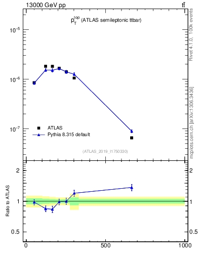 Plot of top.pt in 13000 GeV pp collisions
