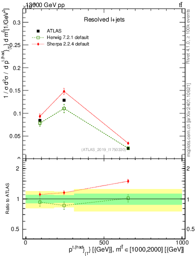 Plot of top.pt in 13000 GeV pp collisions