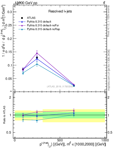 Plot of top.pt in 13000 GeV pp collisions