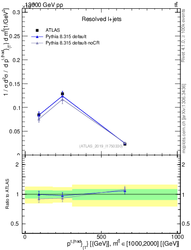 Plot of top.pt in 13000 GeV pp collisions