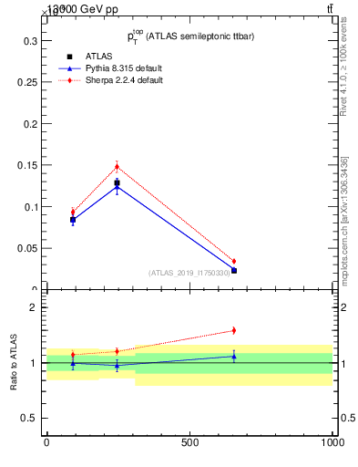Plot of top.pt in 13000 GeV pp collisions